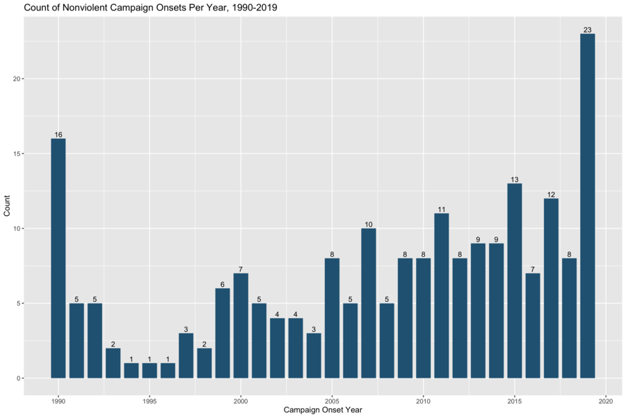 Figure 1: Campaign onsets, 1990-2019